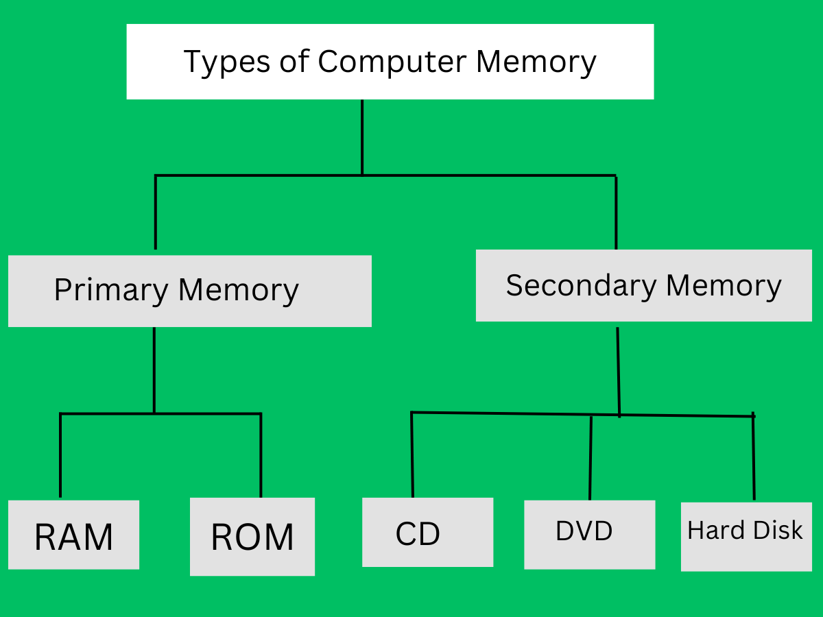  Computer Memory