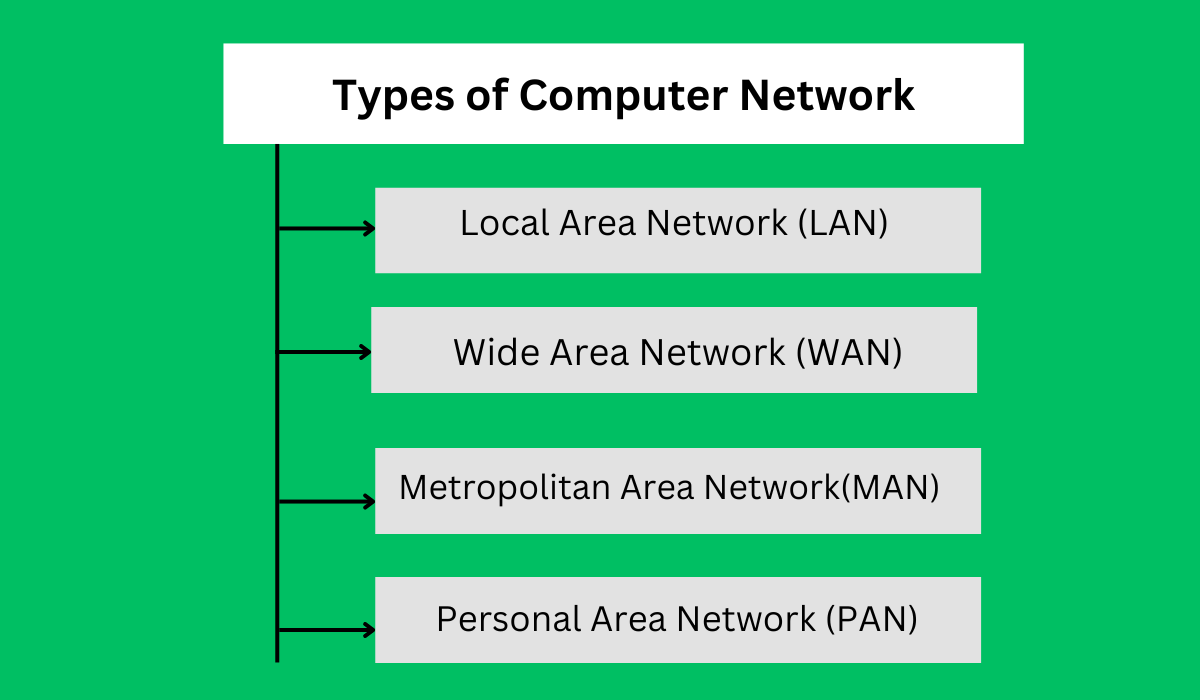 Concepts of Computer Networks